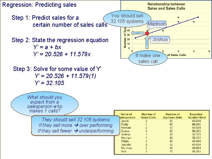 Regression: Predicting sales Step 1: Predict sales for a certain number of sales calls