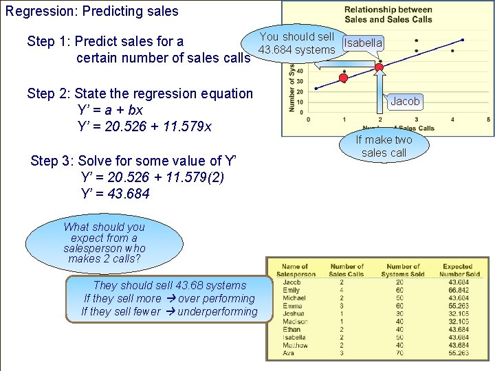 Regression: Predicting sales Step 1: Predict sales for a certain number of sales calls