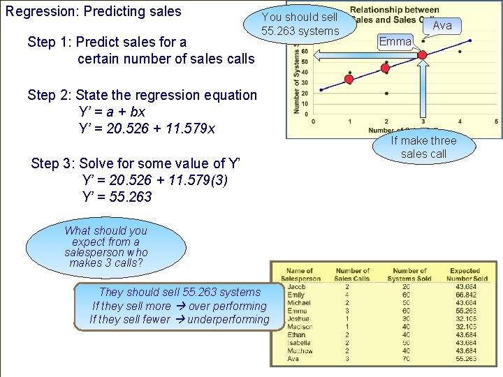 Regression: Predicting sales Step 1: Predict sales for a certain number of sales calls