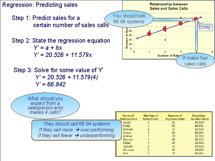 Regression: Predicting sales Step 1: Predict sales for a certain number of sales calls