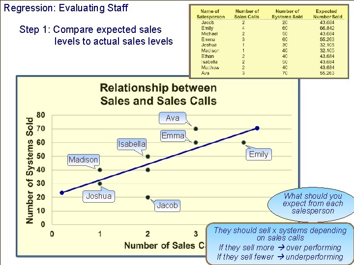 Regression: Evaluating Staff Step 1: Compare expected sales levels to actual sales levels Ava