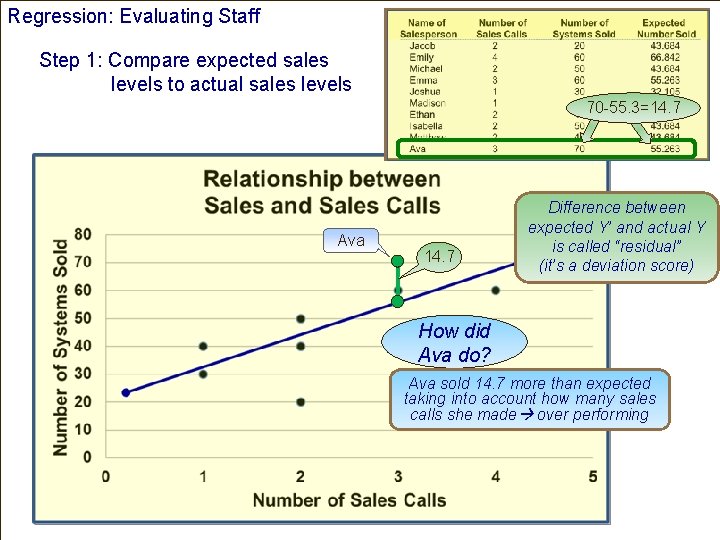 Regression: Evaluating Staff Step 1: Compare expected sales levels to actual sales levels 70