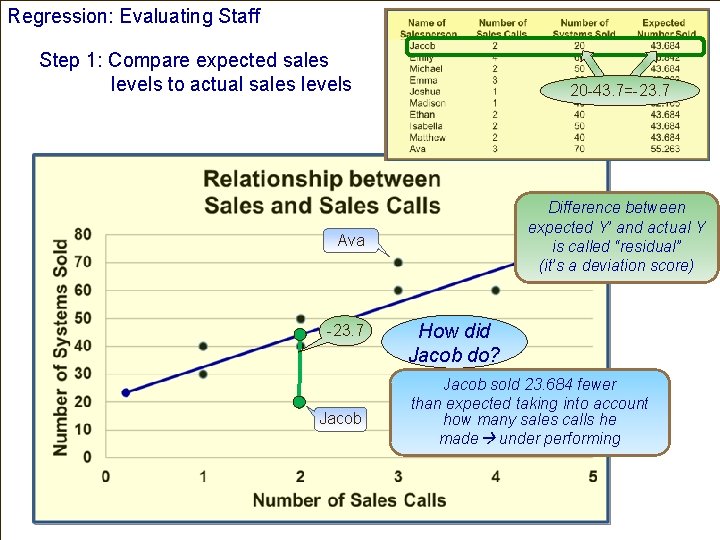 Regression: Evaluating Staff Step 1: Compare expected sales levels to actual sales levels 20