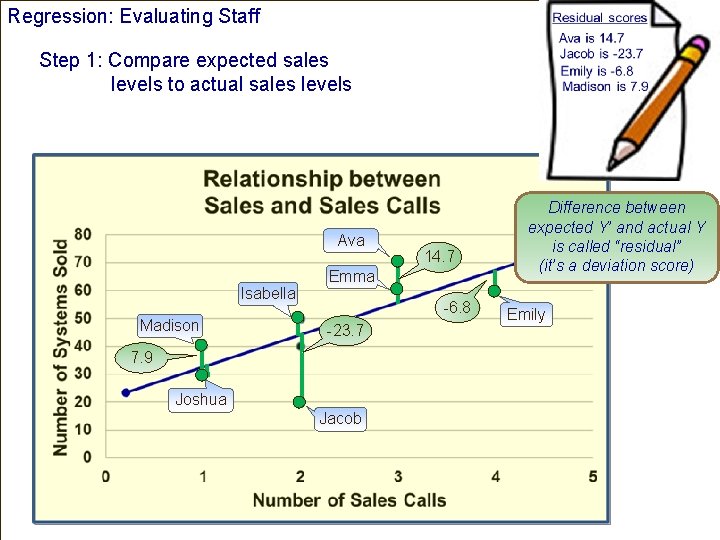 Regression: Evaluating Staff Step 1: Compare expected sales levels to actual sales levels Ava