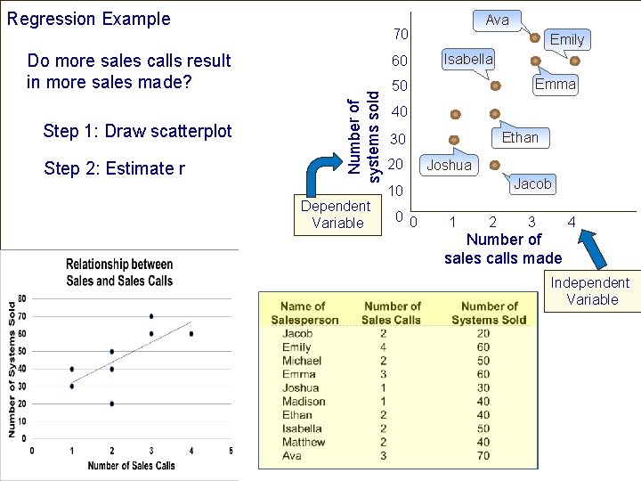 Regression Example Step 1: Draw scatterplot Step 2: Estimate r 70 60 Number of