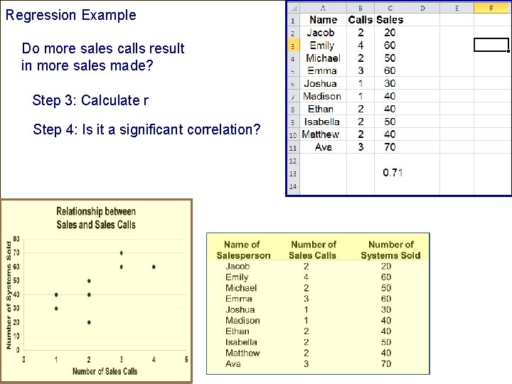 Regression Example Do more sales calls result in more sales made? Step 3: Calculate