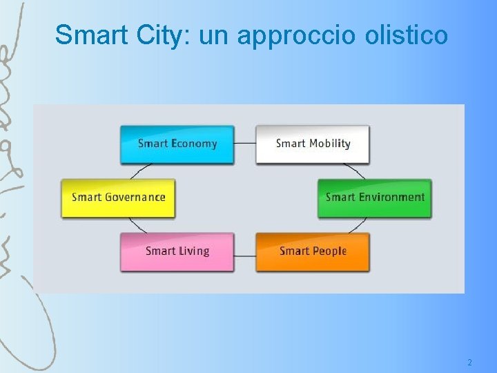 Smart City: un approccio olistico 2 