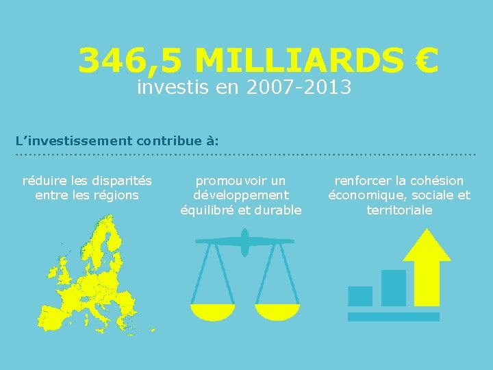346, 5 MILLIARDS € investis en 2007 -2013 L’investissement contribue à: réduire les disparités