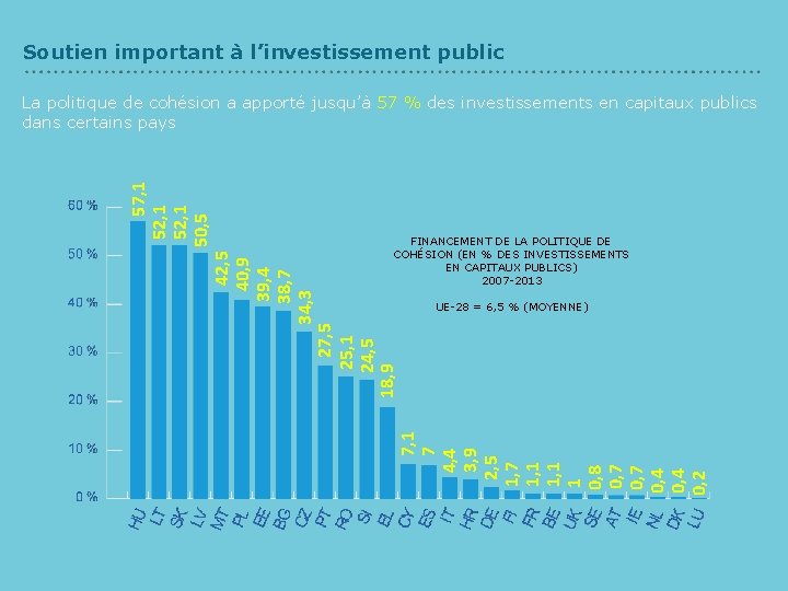 Soutien important à l’investissement public FINANCEMENT DE LA POLITIQUE DE COHÉSION (EN % DES