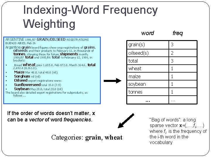 Indexing-Word Frequency Weighting word ARGENTINE 1986/87 GRAIN/OILSEED REGISTRATIONS BUENOS AIRES, Feb 26 Argentine grain
