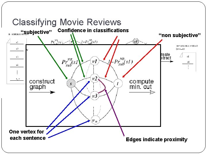Classifying Movie Reviews “subjective” One vertex for each sentence Confidence in classifications “non subjective”