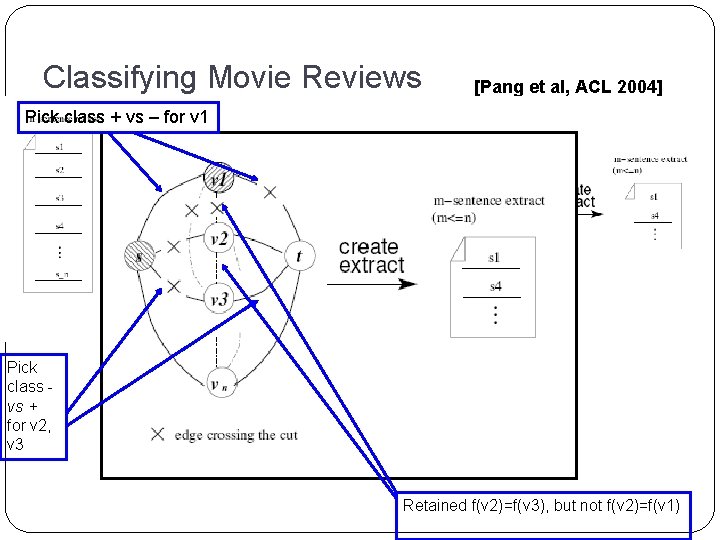 Classifying Movie Reviews [Pang et al, ACL 2004] Pick class + vs – for