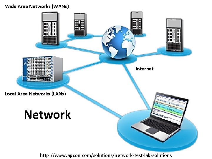 Wide Area Networks (WANs) Internet Local Area Networks (LANs) Network http: //www. apcon. com/solutions/network-test-lab-solutions Wide Area Networks (WANs) Internet Local Area Networks (LANs) Network http: //www. apcon. com/solutions/network-test-lab-solutions