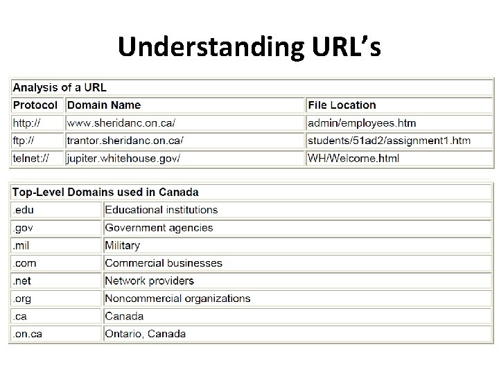 Understanding URL’s Understanding URL’s