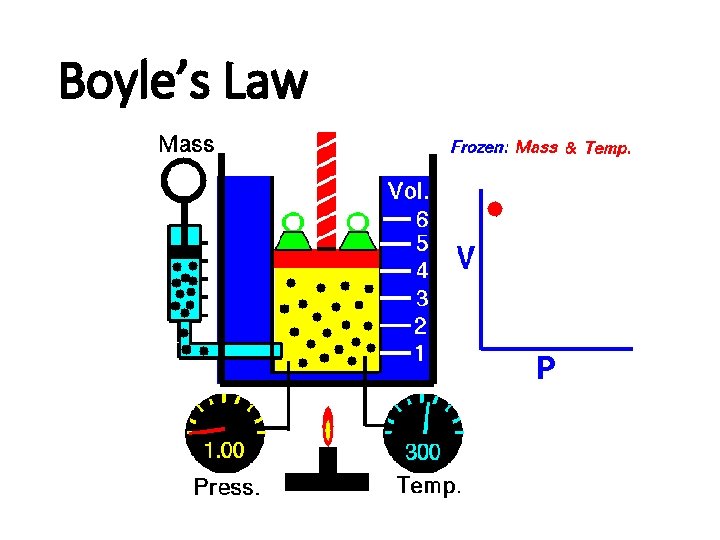 Boyle’s Law Boyle’s Law