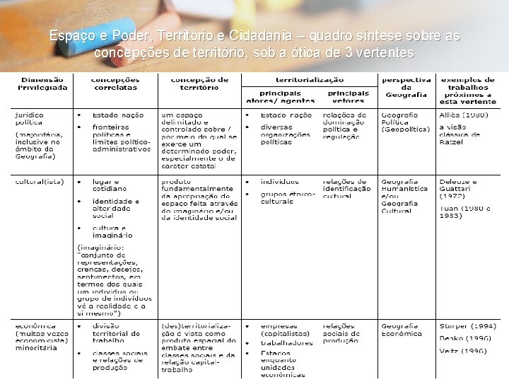 Espaço e Poder, Território e Cidadania – quadro síntese sobre as concepções de território,