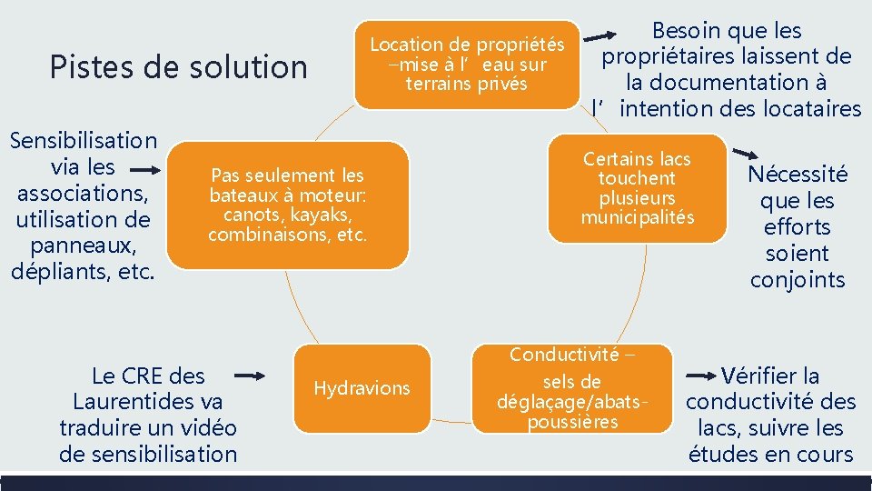 Location de propriétés –mise à l’eau sur terrains privés Pistes de solution Sensibilisation via