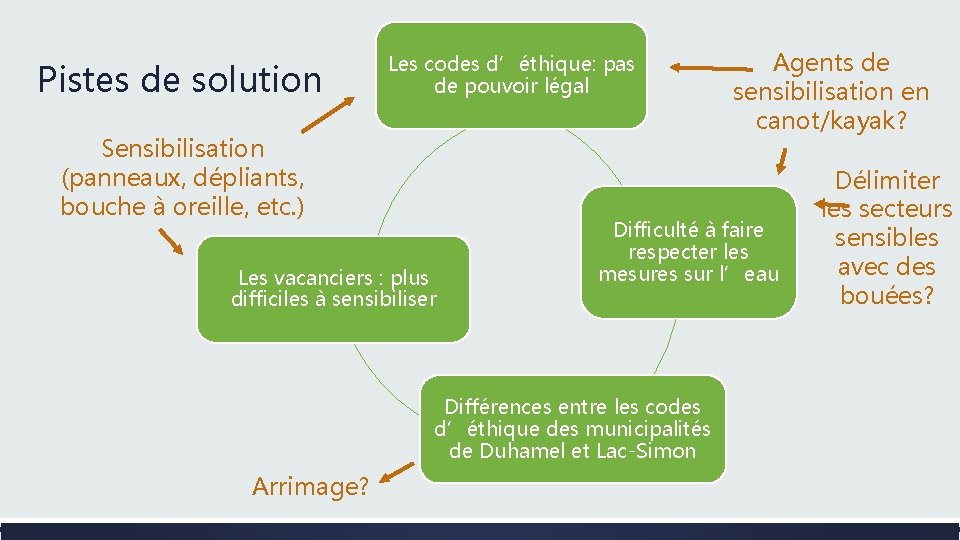 Pistes de solution Les codes d’éthique: pas de pouvoir légal Sensibilisation (panneaux, dépliants, bouche