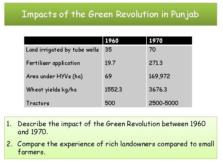 Impacts of the Green Revolution in Punjab 1960 1970 Land irrigated by tube wells