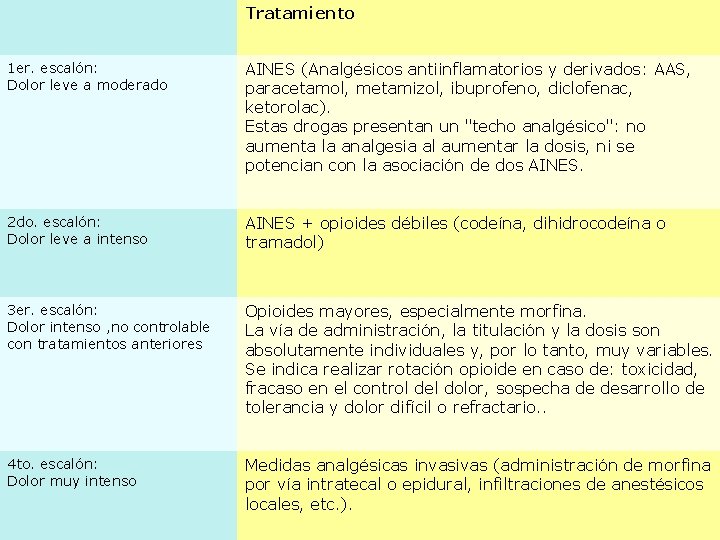  Tratamiento 1 er. escalón: Dolor leve a moderado AINES (Analgésicos antiinflamatorios y derivados: