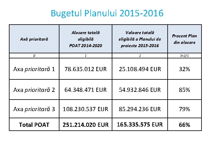 Bugetul Planului 2015 -2016 Axă prioritară Alocare totală eligibilă POAT 2014 -2020 Valoare totală Bugetul Planului 2015 -2016 Axă prioritară Alocare totală eligibilă POAT 2014 -2020 Valoare totală