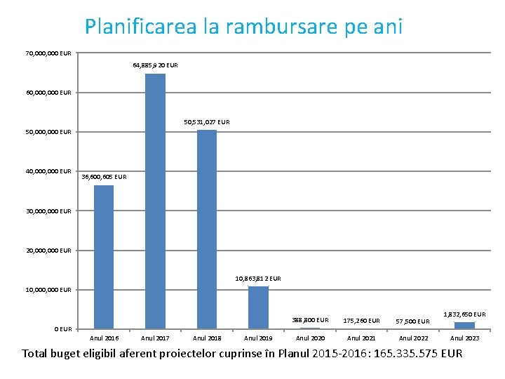 Planificarea la rambursare pe ani 70, 000 EUR 64, 885, 920 EUR 60, 000 Planificarea la rambursare pe ani 70, 000 EUR 64, 885, 920 EUR 60, 000