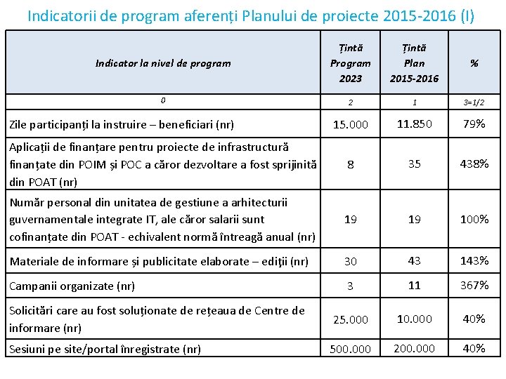 Indicatorii de program aferenți Planului de proiecte 2015 -2016 (I) Indicator la nivel de Indicatorii de program aferenți Planului de proiecte 2015 -2016 (I) Indicator la nivel de