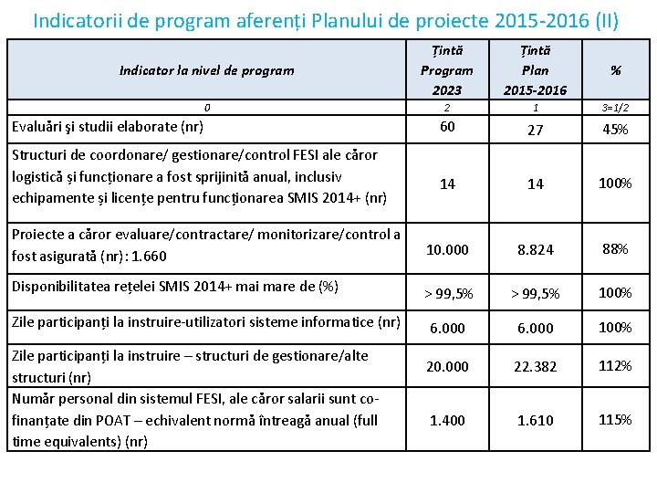 Indicatorii de program aferenți Planului de proiecte 2015 -2016 (II) Indicator la nivel de Indicatorii de program aferenți Planului de proiecte 2015 -2016 (II) Indicator la nivel de