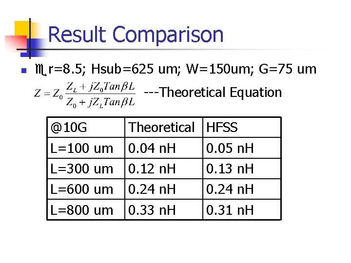 Result Comparison n r=8. 5; Hsub=625 um; W=150 um; G=75 um ---Theoretical Equation @10