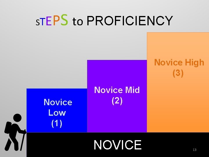 STE PS to PROFICIENCY Novice High (3) Novice Low (1) Novice Mid (2) NOVICE
