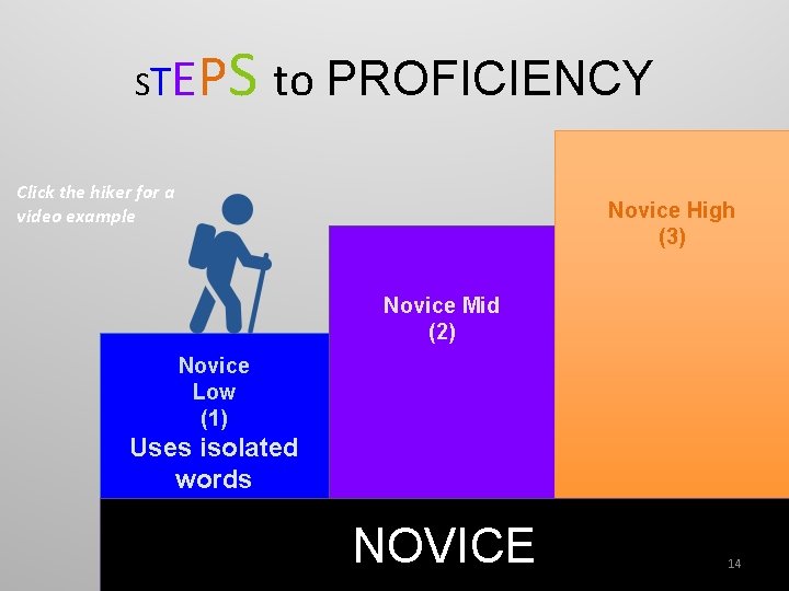 STE PS to PROFICIENCY Click the hiker for a video example Novice High (3)