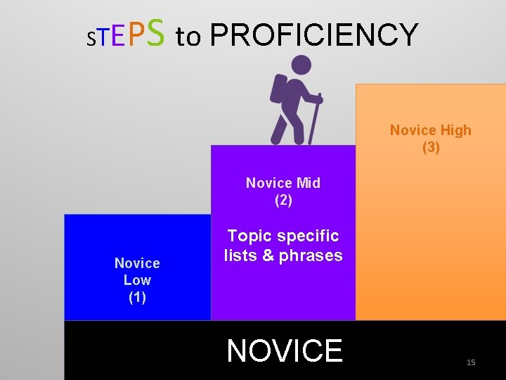 STE PS to PROFICIENCY Novice High (3) Novice Mid (2) Novice Low (1) Topic