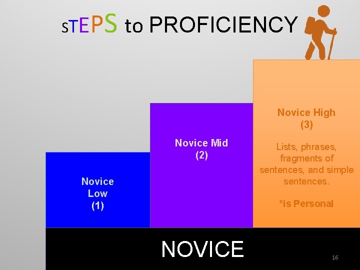 STE PS to PROFICIENCY Novice High (3) Novice Mid (2) Novice Low (1) Lists,