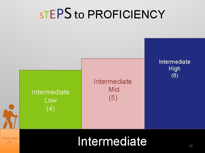 STE PS to PROFICIENCY Intermediate Low (4) Novice High (3) Intermediate Mid (5) Intermediate