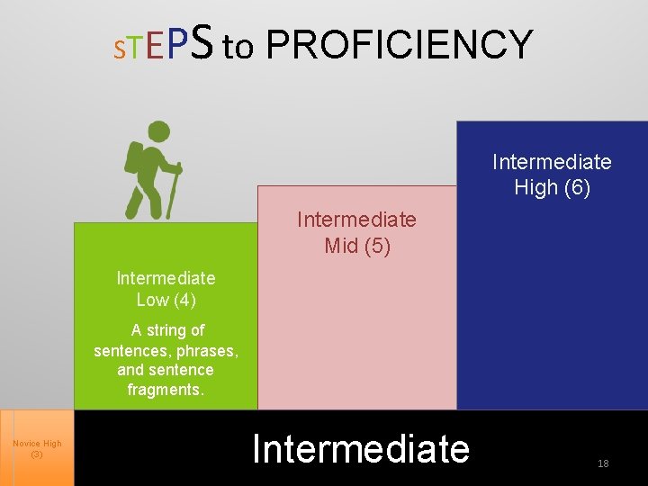 STE PS to PROFICIENCY Intermediate High (6) Intermediate Mid (5) Intermediate Low (4) A