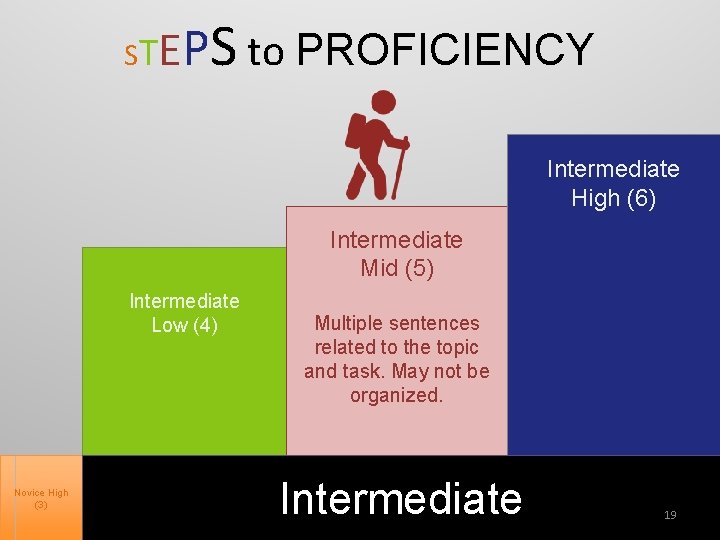 STE PS to PROFICIENCY Intermediate High (6) Intermediate Mid (5) Intermediate Low (4) Novice