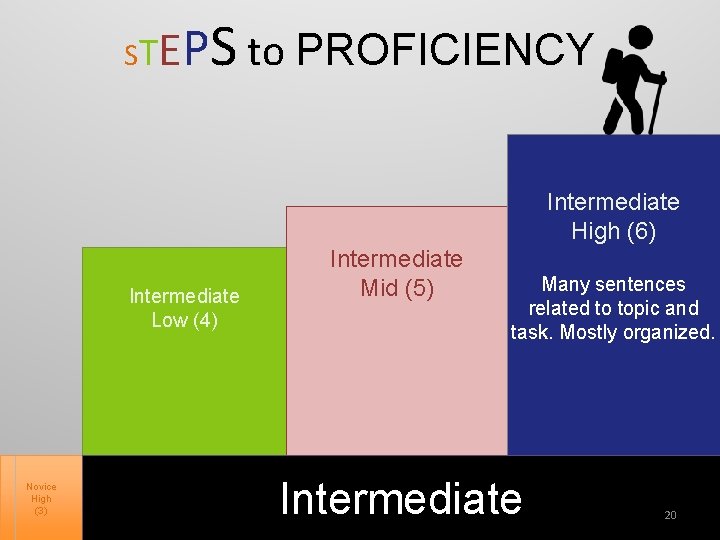 STE PS to PROFICIENCY Intermediate High (6) Intermediate Low (4) Novice High (3) Intermediate