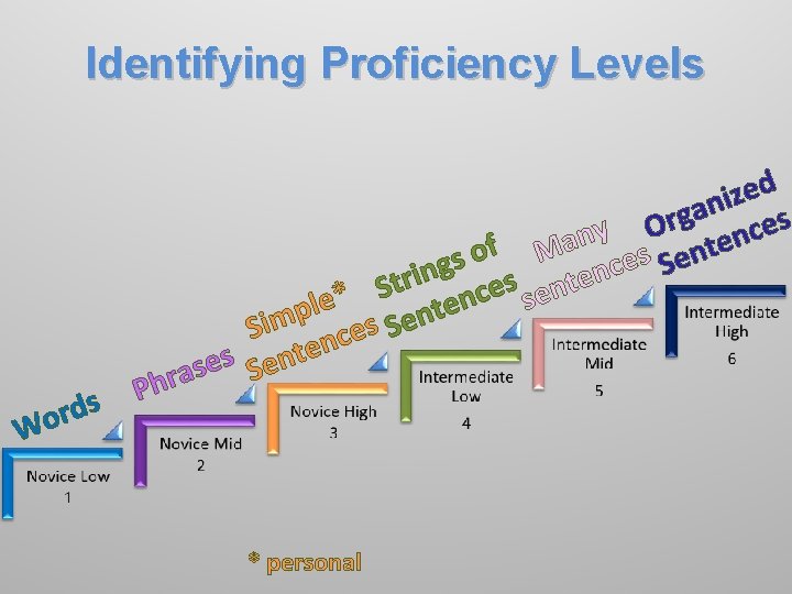 Identifying Proficiency Levels s d r Wo d e z i n a g