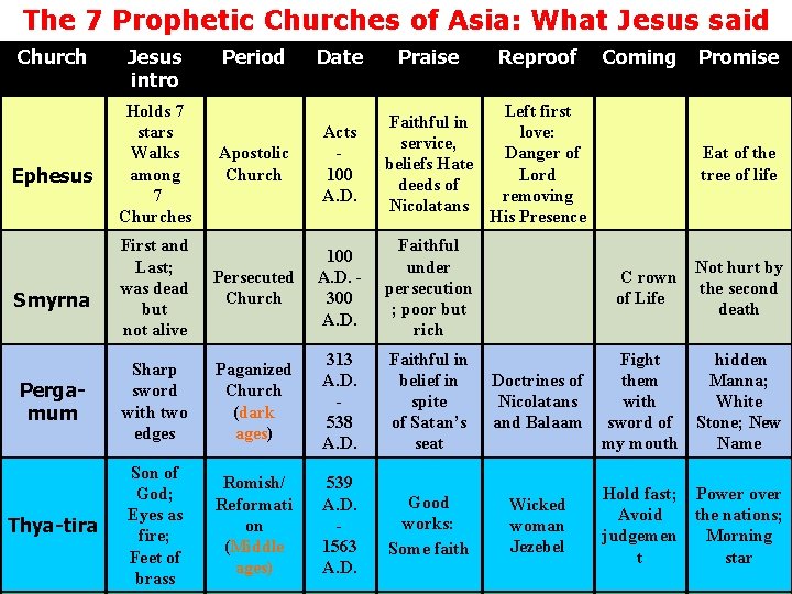 The 7 Prophetic Churches of Asia: What Jesus said Church Date Praise Reproof Apostolic