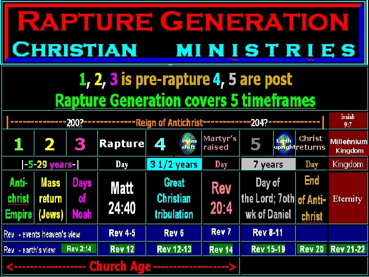 1 2 3 Rapture 4 Poles shift Martyr’s raised 5 Earth Christ upright returns