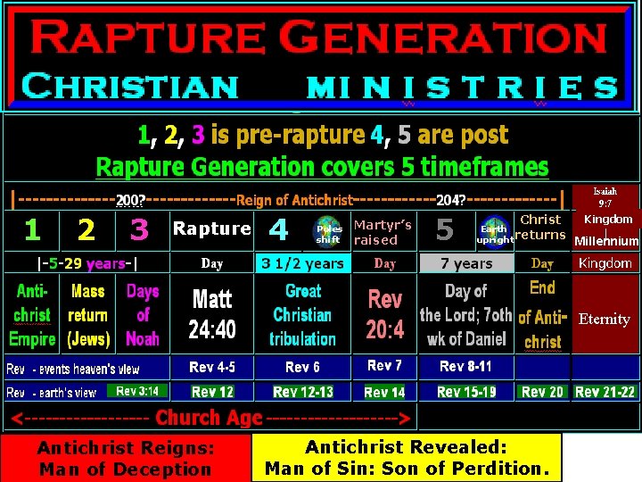 1 2 3 Rapture 4 Poles shift Martyr’s raised 5 Christ Earth upright returns