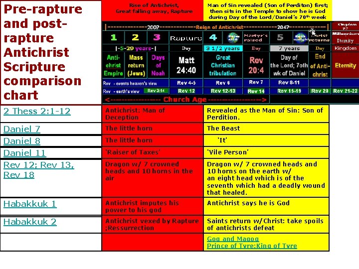 Pre-rapture and postrapture Antichrist Scripture comparison chart Rise of Antichrist, Great falling away, Rapture