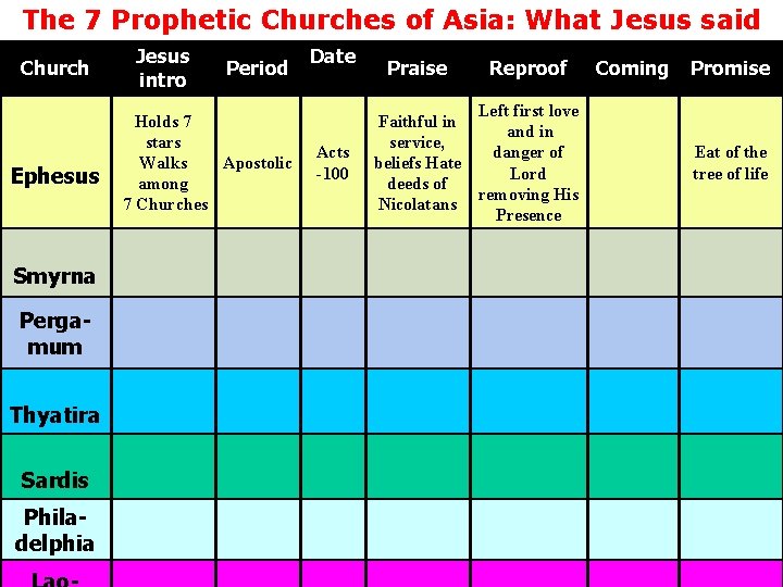 The 7 Prophetic Churches of Asia: What Jesus said Church Ephesus Smyrna Pergamum Thyatira