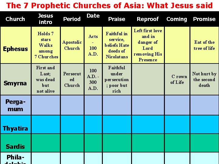 The 7 Prophetic Churches of Asia: What Jesus said Church Ephesus Smyrna Pergamum Thyatira