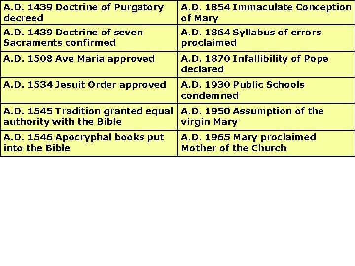 A. D. 1439 Doctrine of Purgatory decreed A. D. 1854 Immaculate Conception of Mary