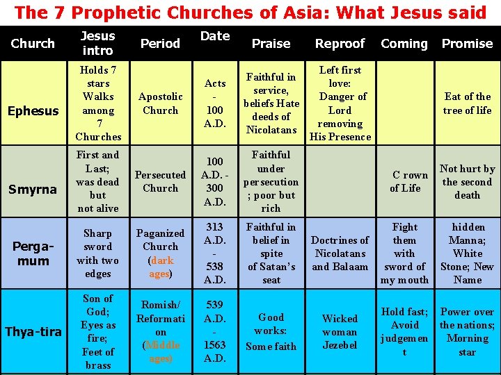 The 7 Prophetic Churches of Asia: What Jesus said Church Jesus intro Date Praise