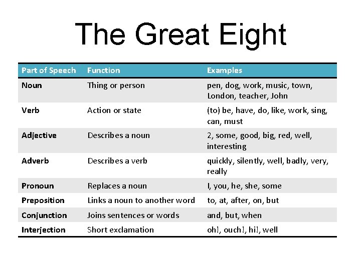 The Great Eight Part of Speech Function Examples Noun Thing or person pen, dog,