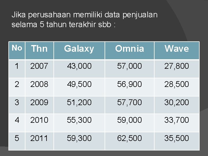 Jika perusahaan memiliki data penjualan selama 5 tahun terakhir sbb : No Thn Galaxy