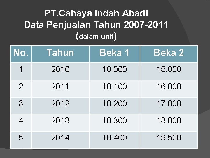 PT. Cahaya Indah Abadi Data Penjualan Tahun 2007 -2011 (dalam unit) No. Tahun Beka