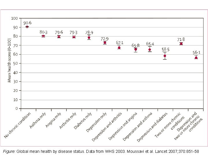 Figure: Global mean health by disease status. Data from WHS 2003. Moussavi et al.